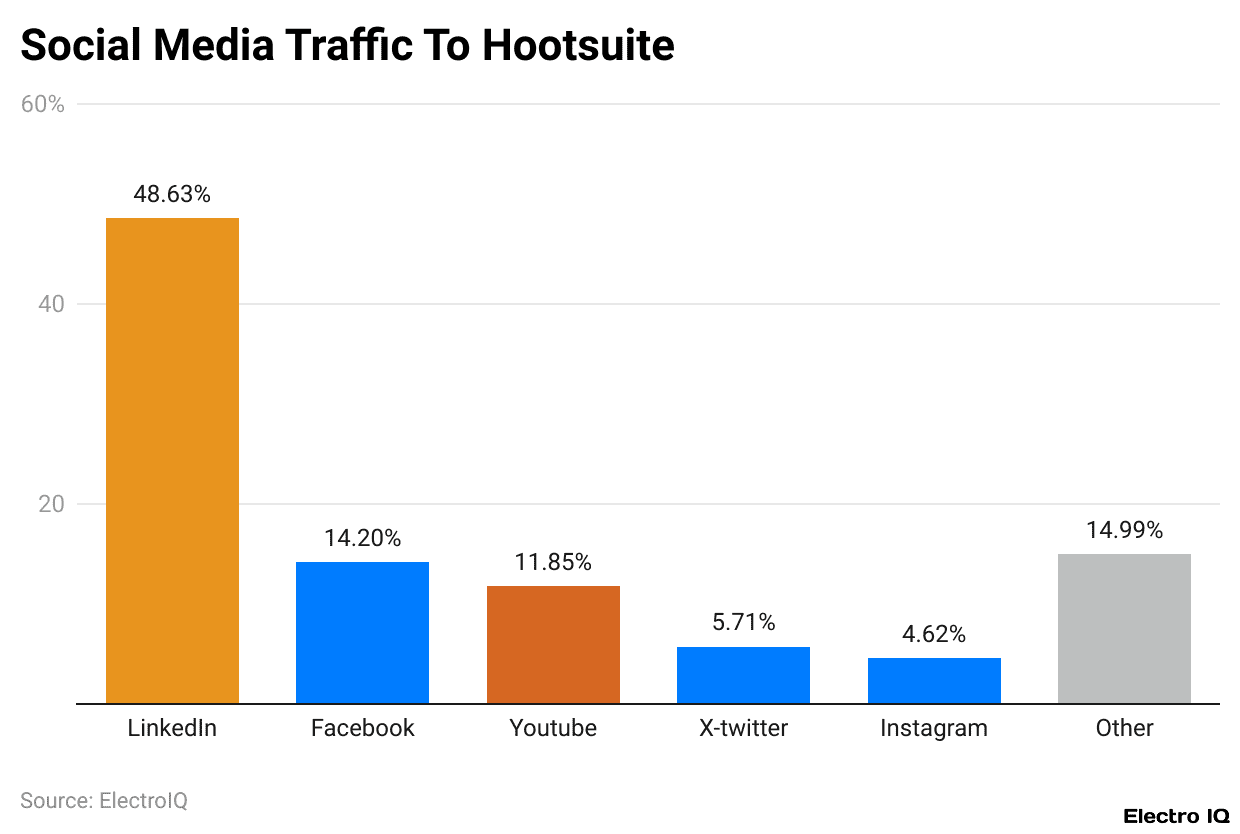 Social Media Traffic To Hootsuite