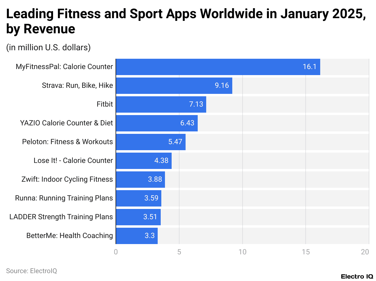 Leading Fitness and Sport Apps Worldwide in January 2025, by Revenue
