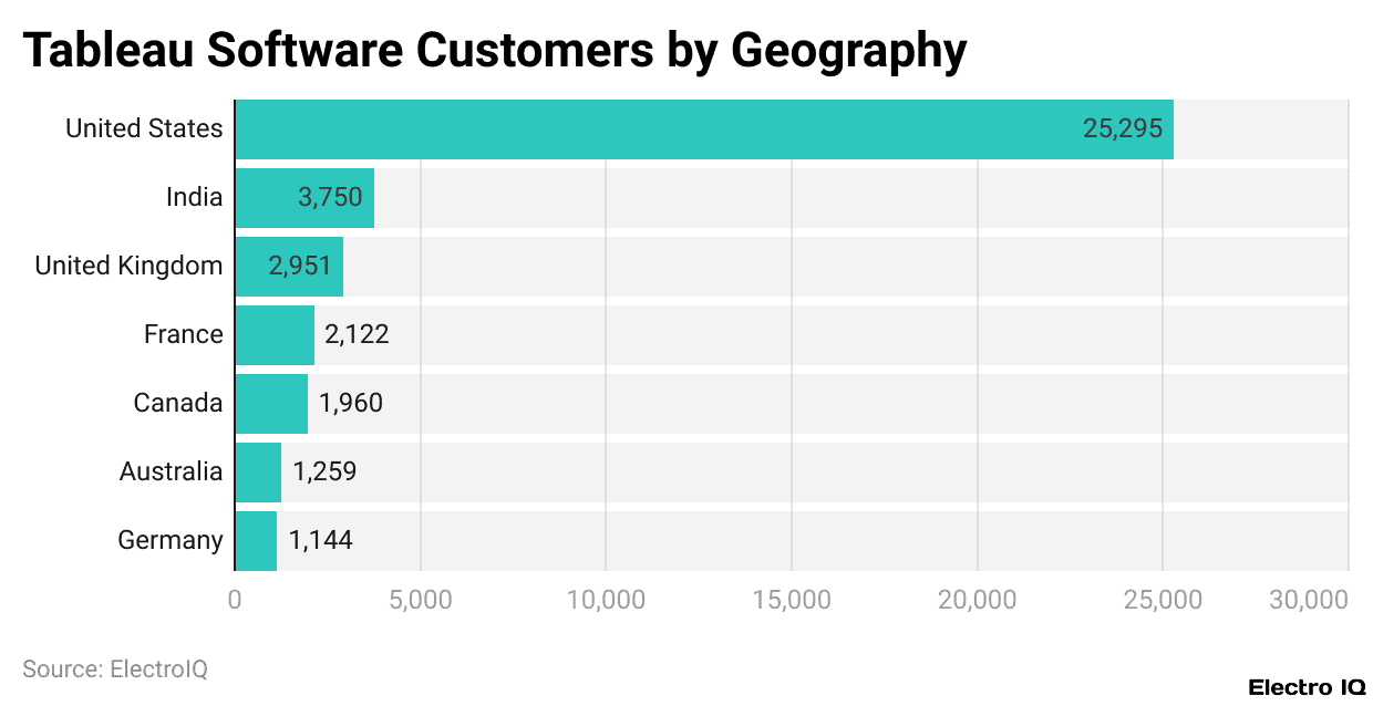 Tableau Software Customers by Geography