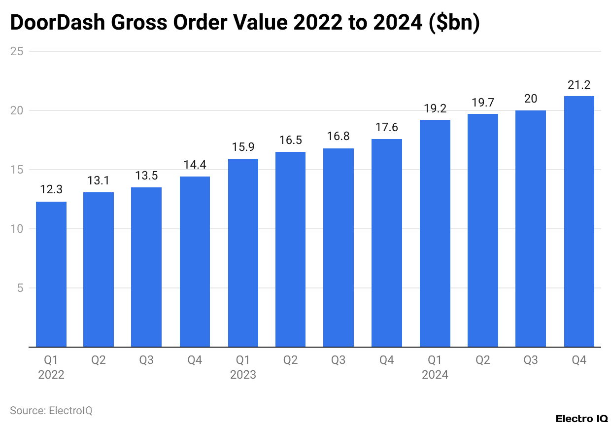 DoorDash Gross Order Value 2022 to 2024 ($bn)