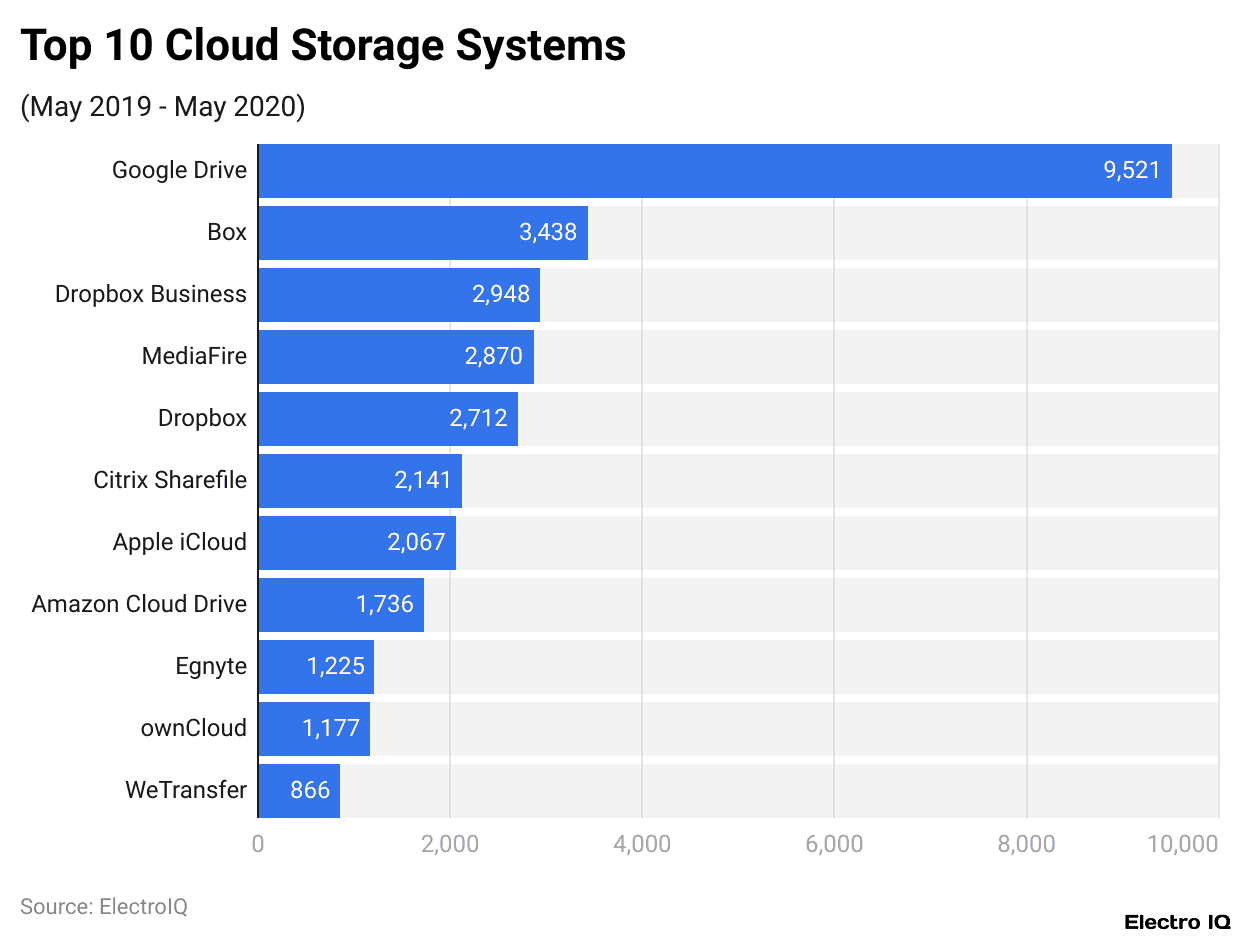Top 10 Cloud Storage Systems