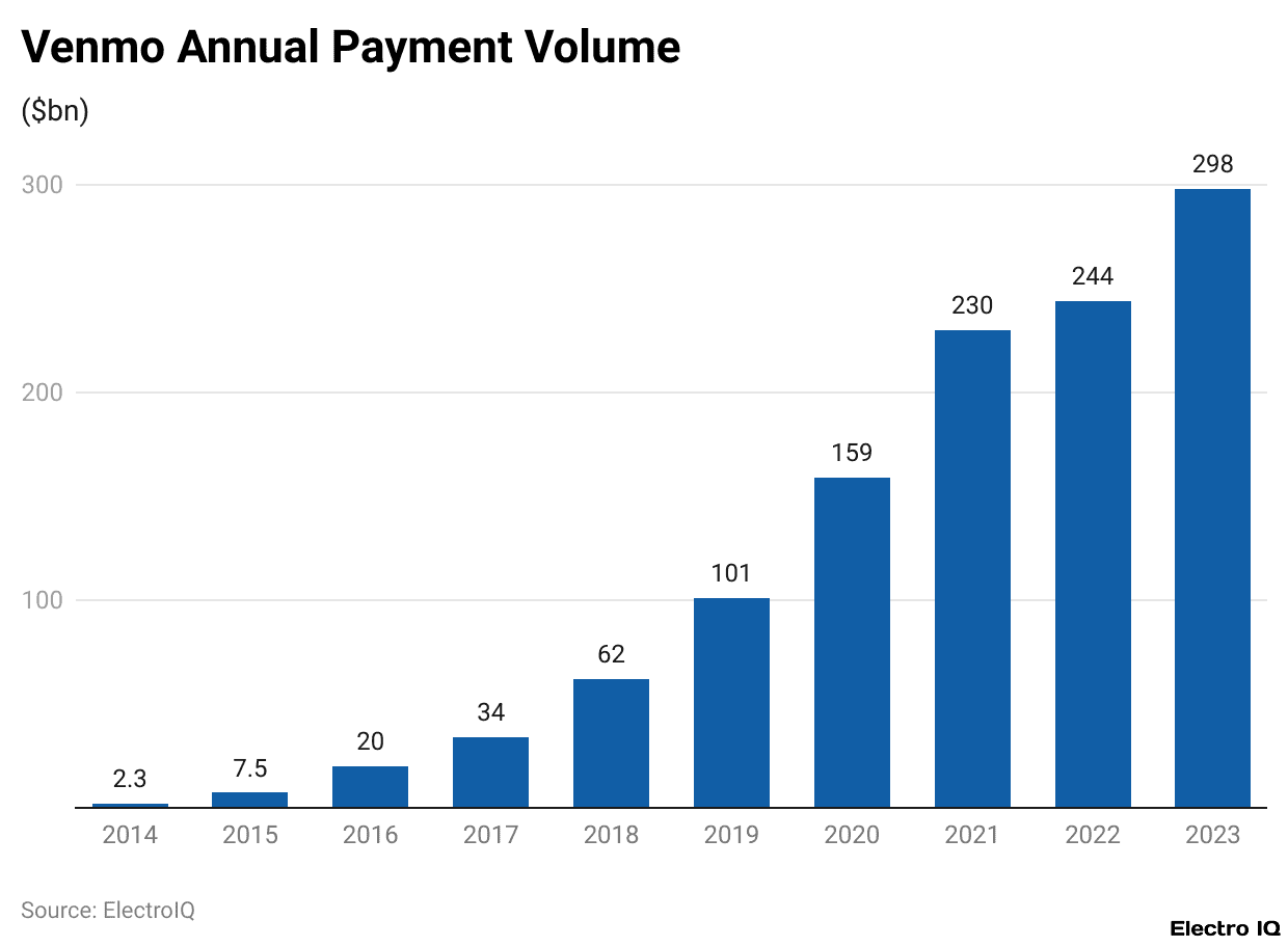 Venmo Annual Payment Volume