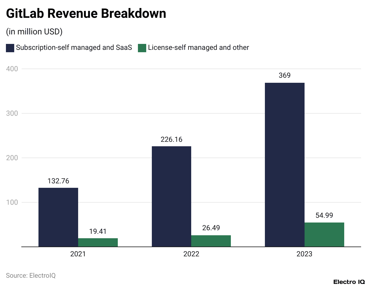 GitLab Revenue Breakdown