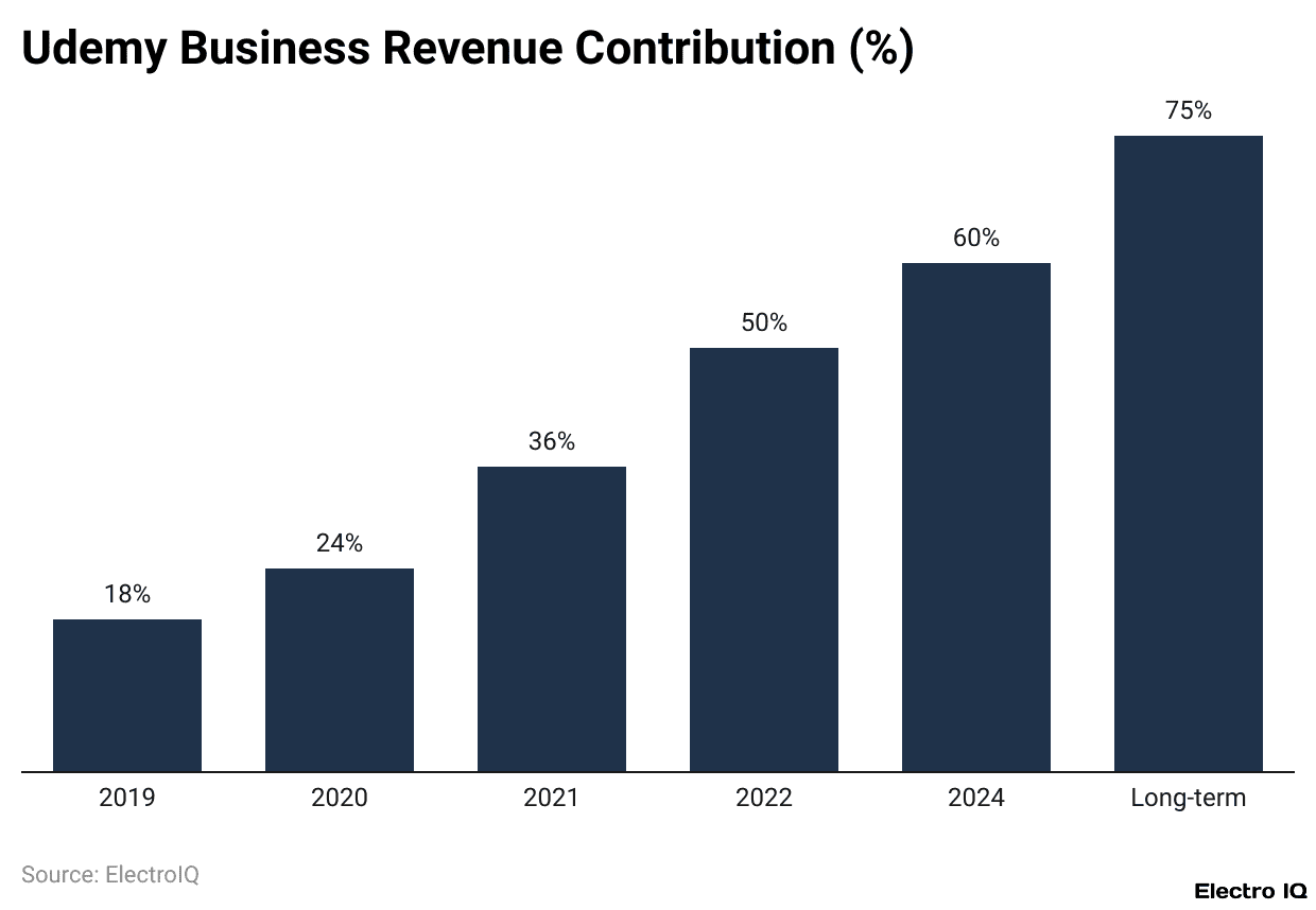 Udemy Business Revenue Contribution (%)