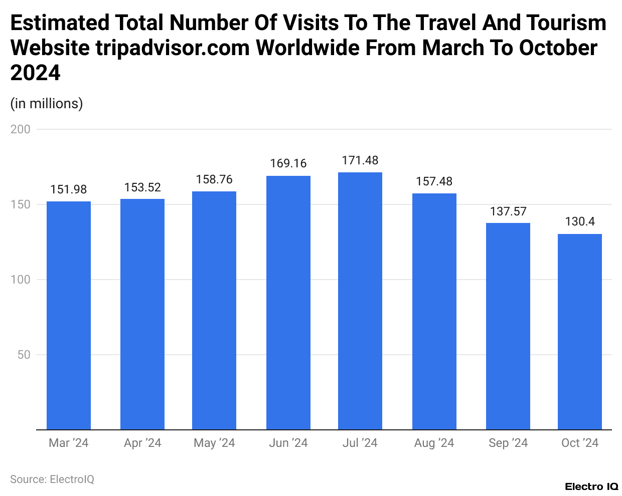 Estimated Total Number Of Visits To The Travel And Tourism Website tripadvisor.com Worldwide From March To October 2024