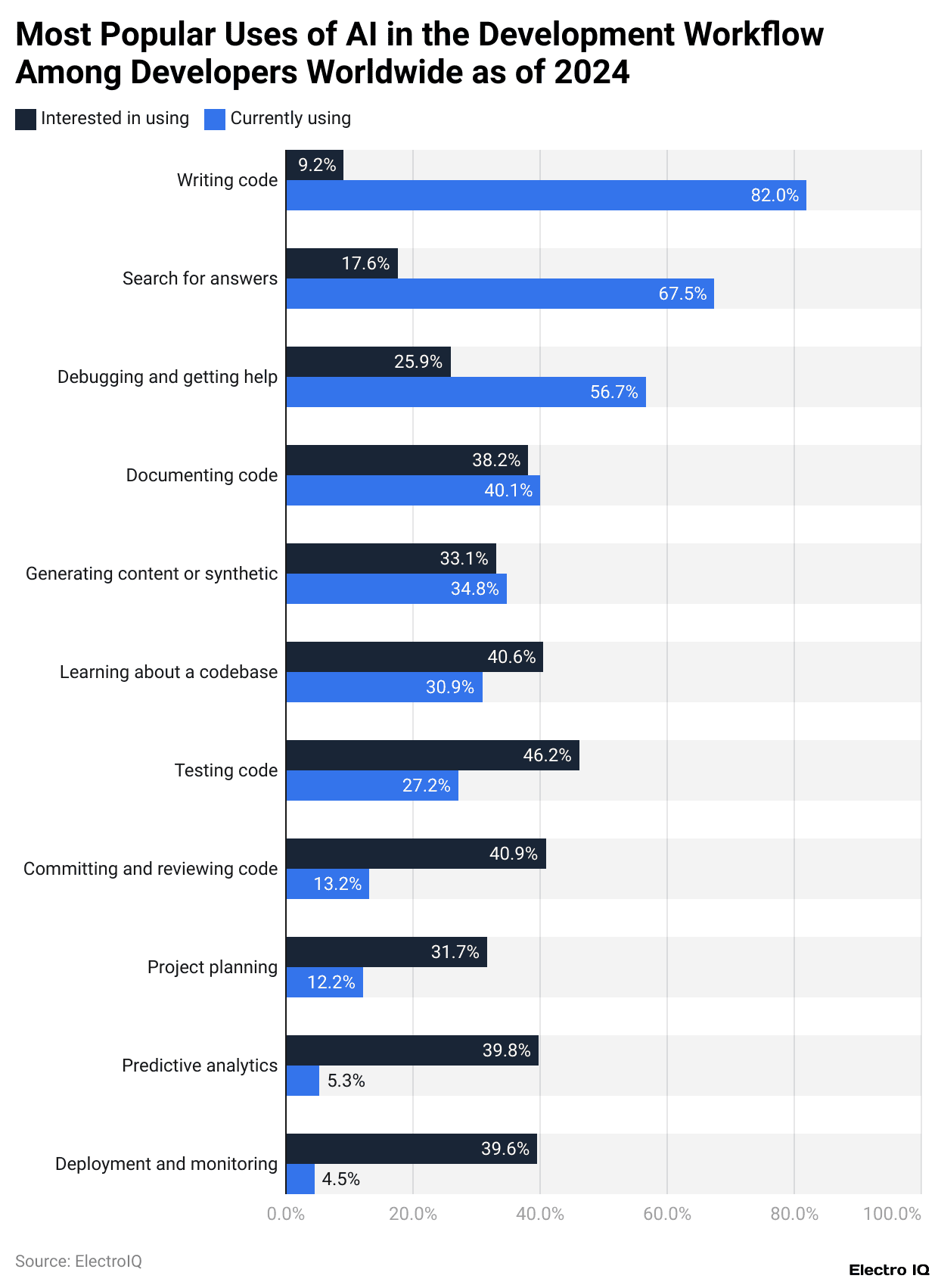 Most Popular Uses of AI in the Development Workflow Among Developers Worldwide as of 2024