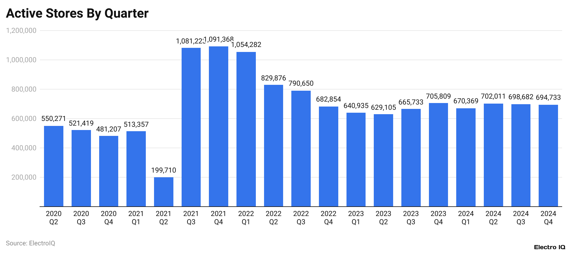 Active Stores By Quarter