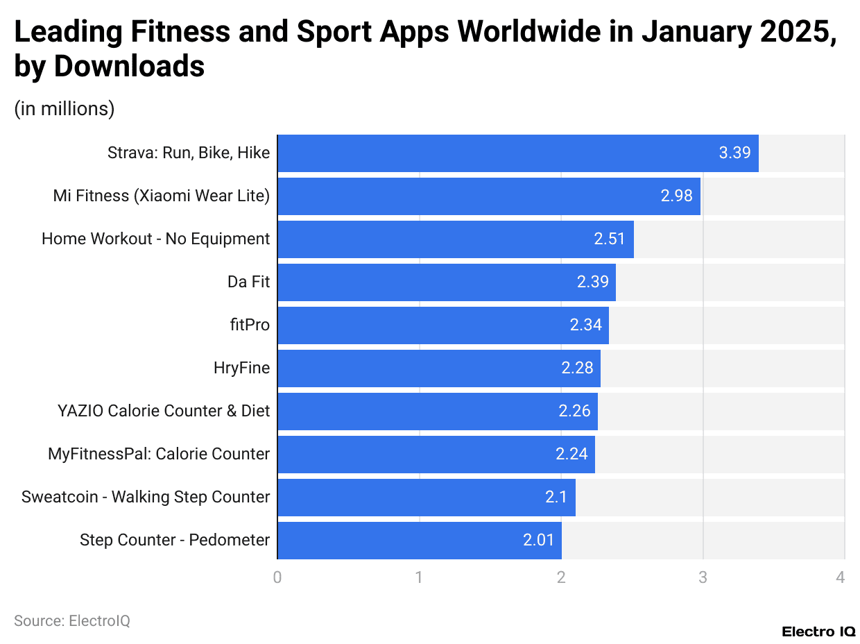 Leading Fitness and Sport Apps Worldwide in January 2025, by Downloads