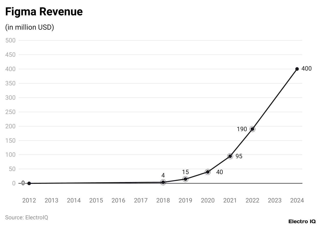 Figma Revenue