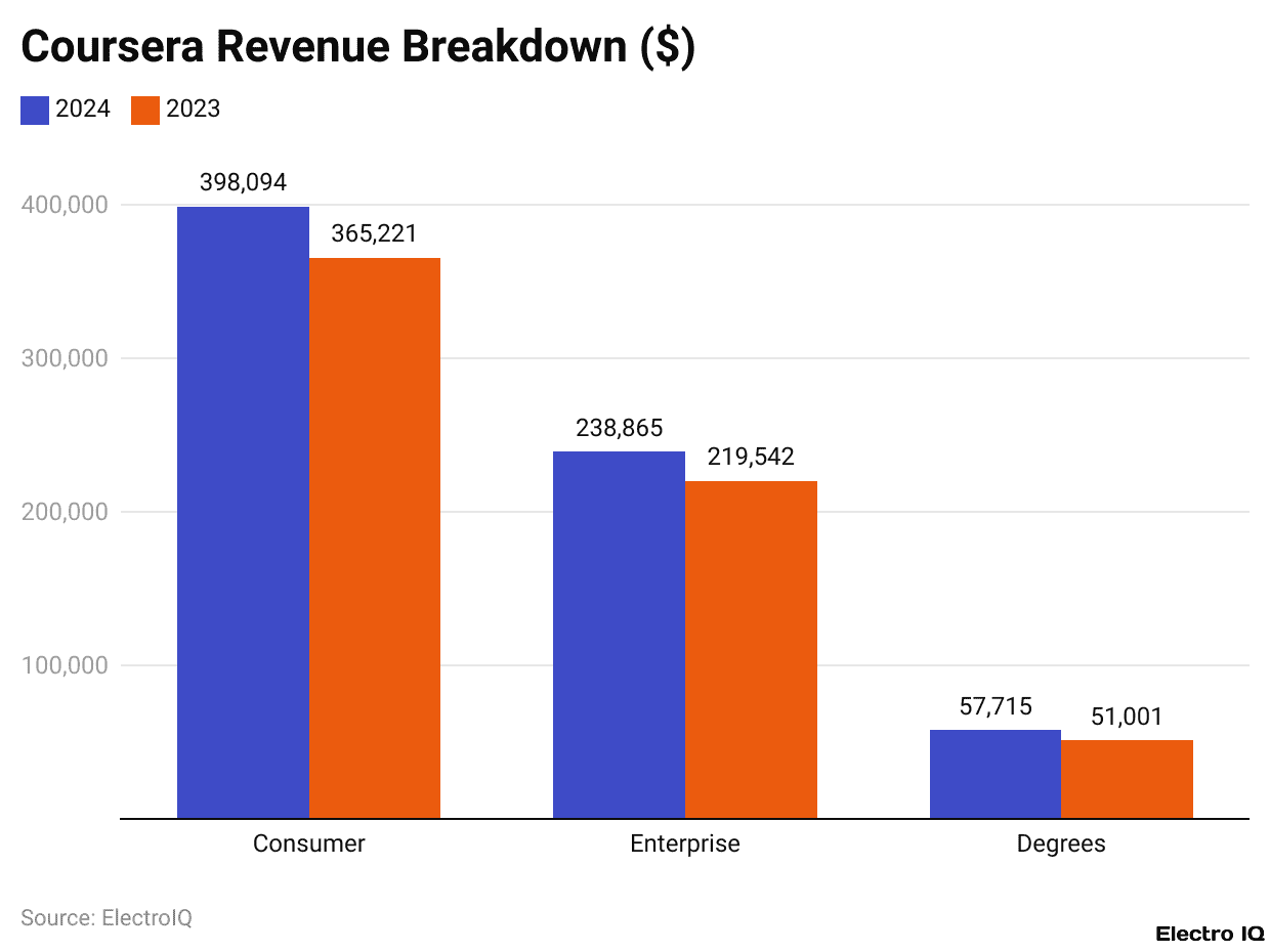 Coursera Revenue Breakdown ($)