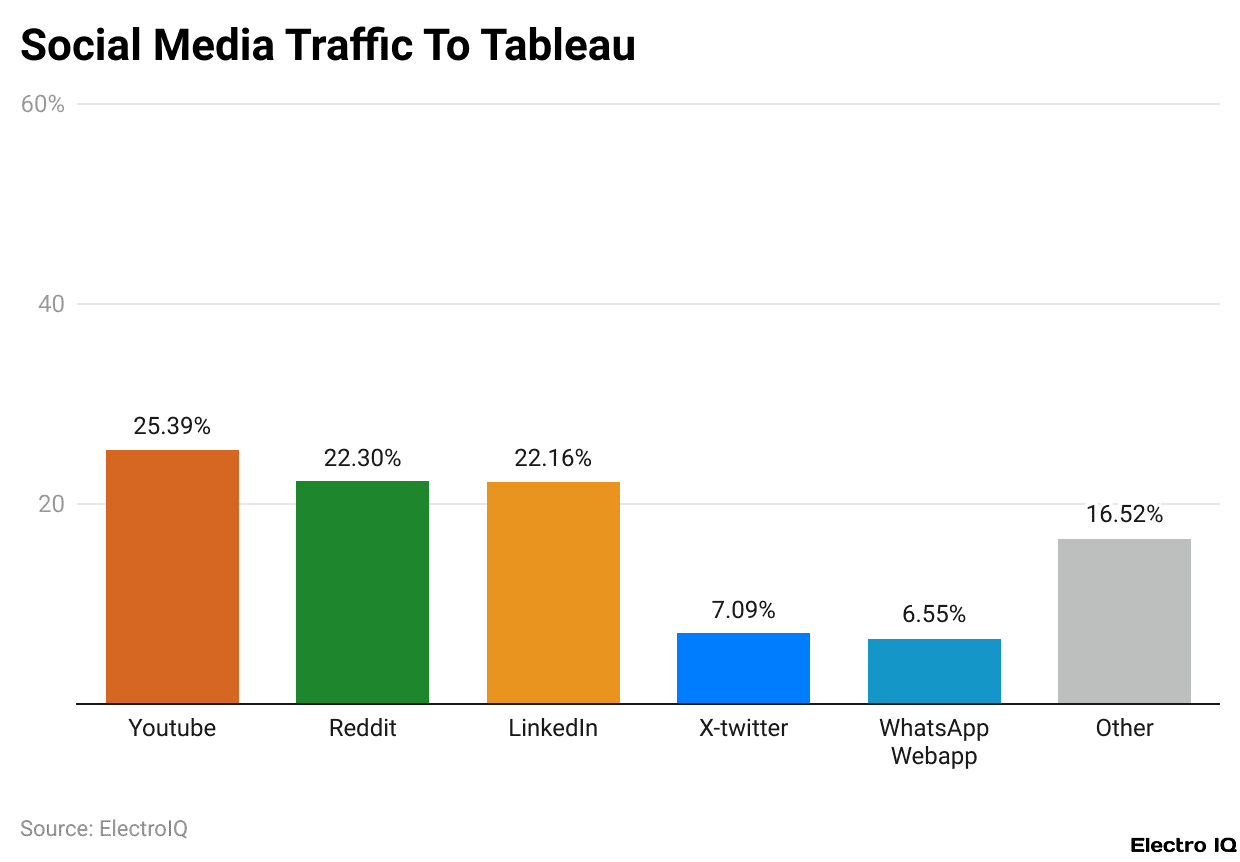 Social Media Traffic To Tableau