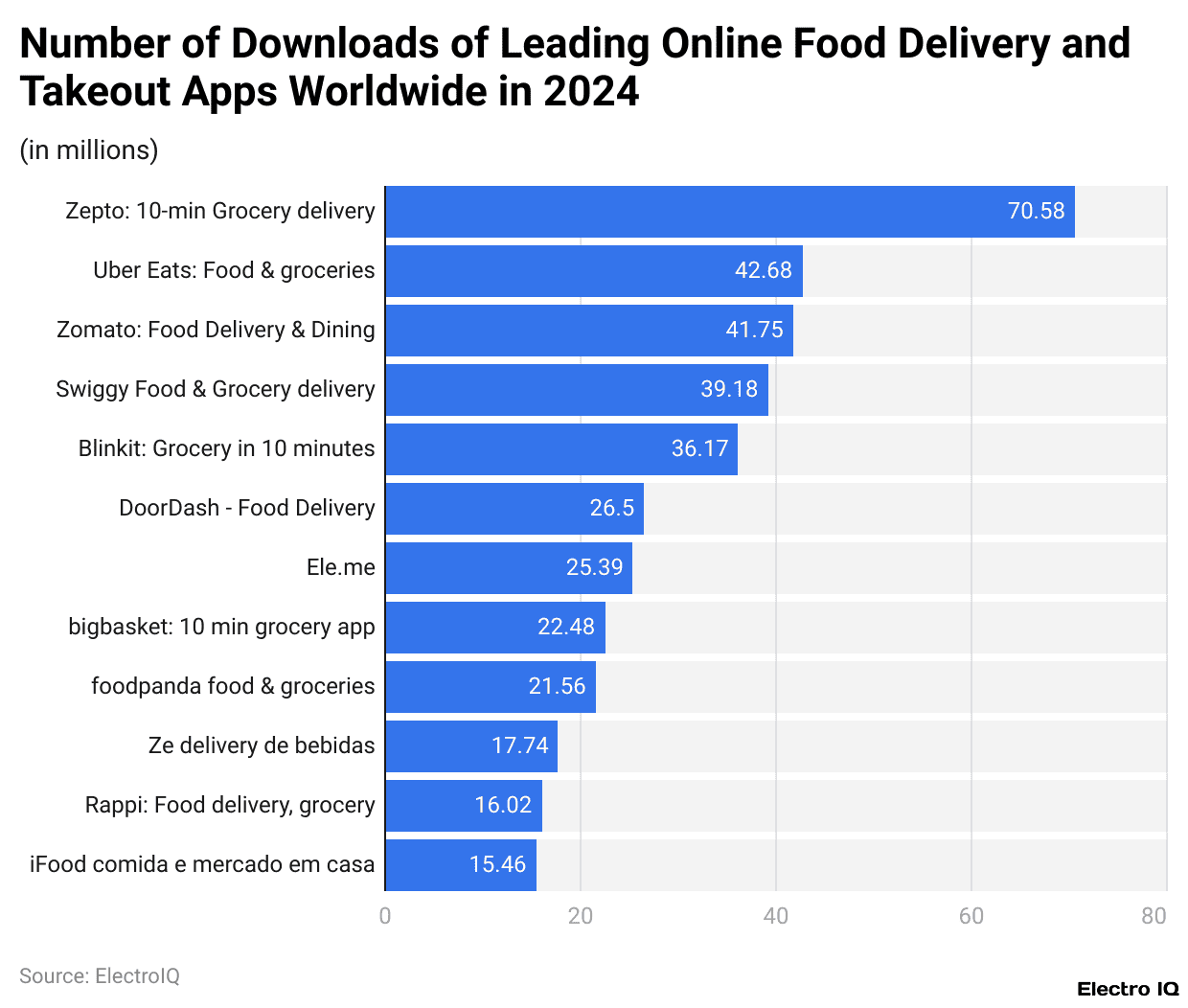 Number of Downloads of Leading Online Food Delivery and Takeout Apps Worldwide in 2024