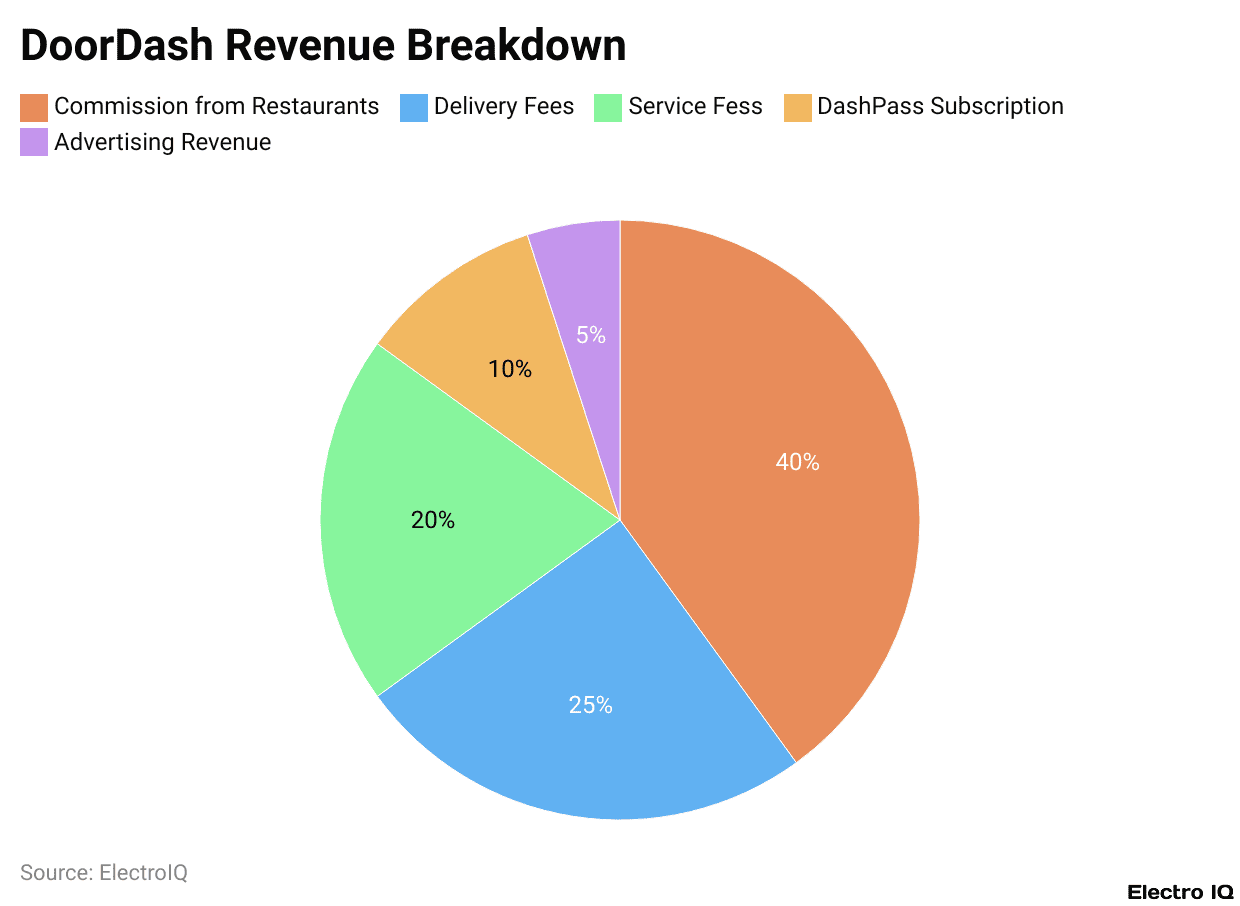 DoorDash Revenue Breakdown