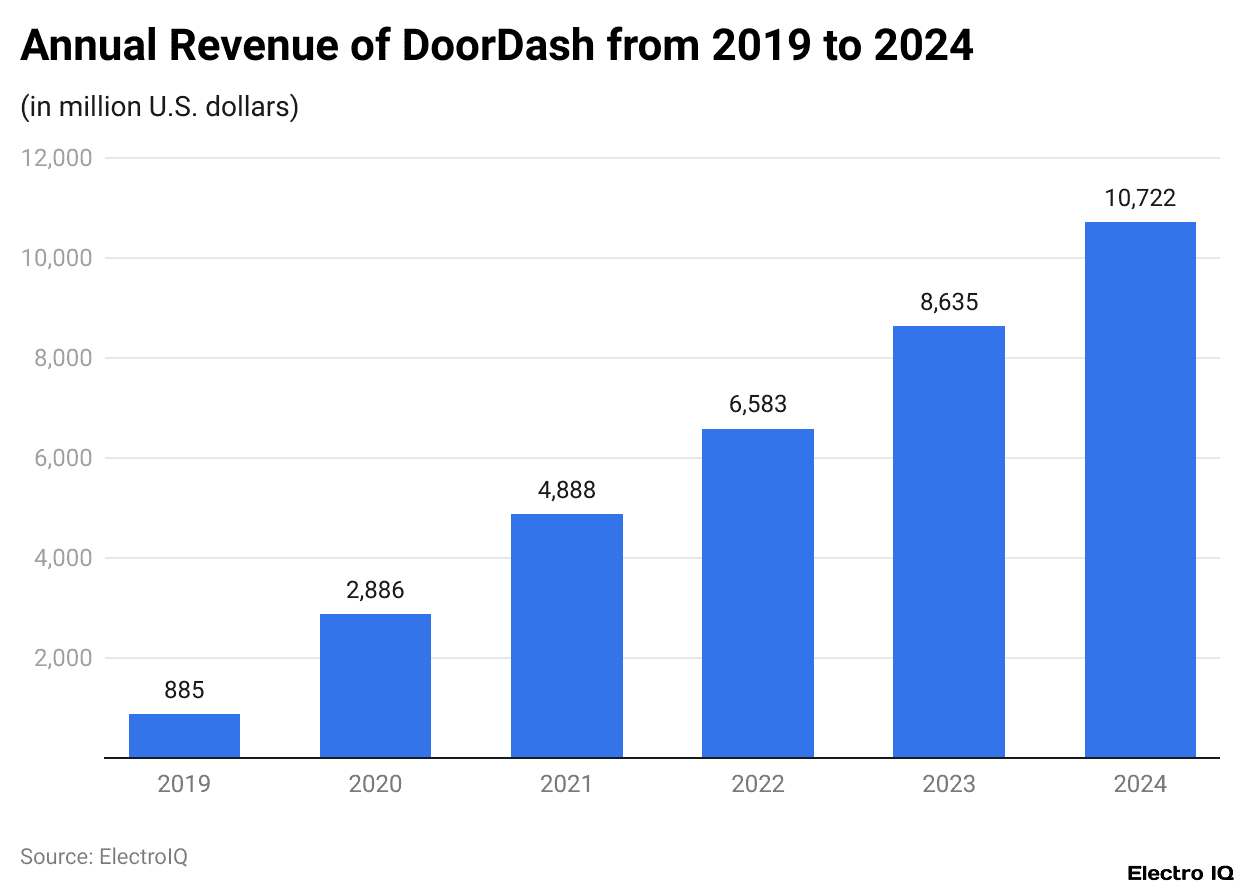 Annual Revenue of DoorDash from 2019 to 2024