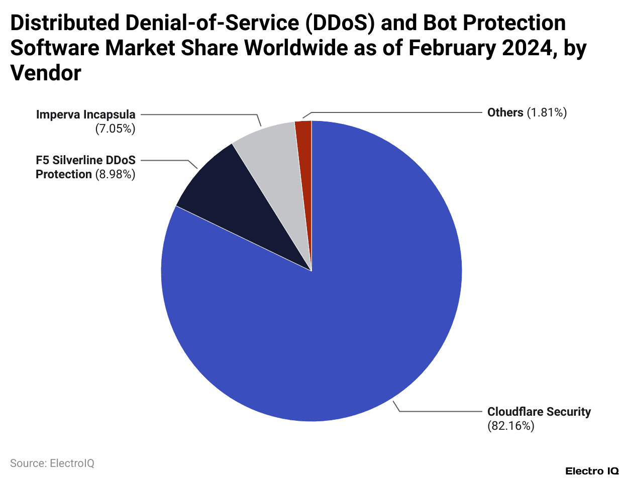 Distributed Denial-of-Service (DDoS) and Bot Protection Software Market Share Worldwide as of February 2024, by Vendor