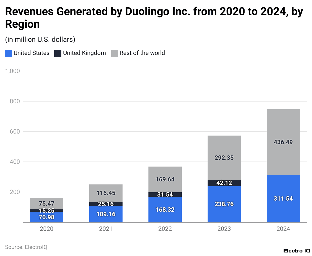 Revenues Generated by Duolingo Inc. from 2020 to 2024, by Region