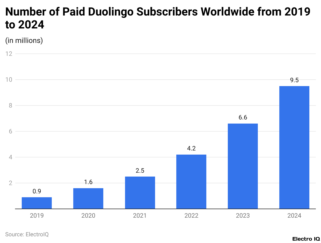 Number of Paid Duolingo Subscribers Worldwide from 2019 to 2024