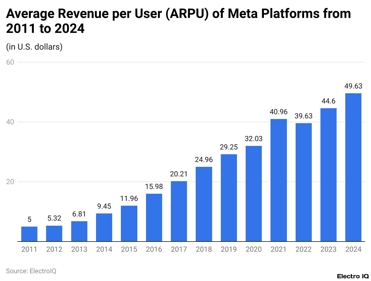 Average Revenue per User (ARPU) of Meta Platforms from 2011 to 2024