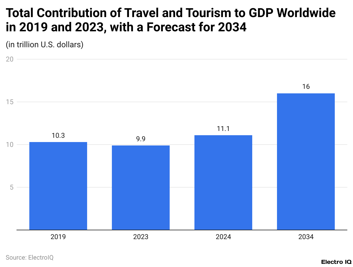 Total Contribution of Travel and Tourism to GDP Worldwide in 2019 and 2023, with a Forecast for 2034