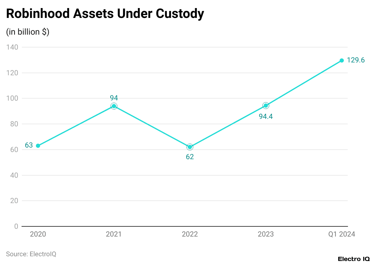 Robinhood Assets Under Custody