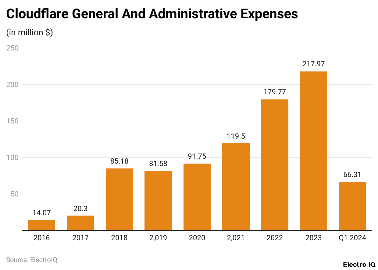 Cloudflare General And Administrative Expenses
