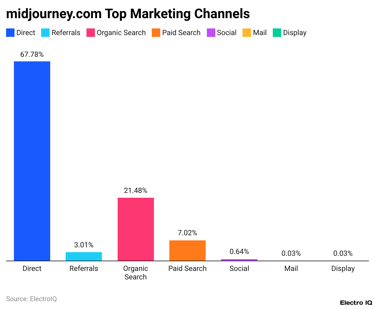 midjourney.com Top Marketing Channels