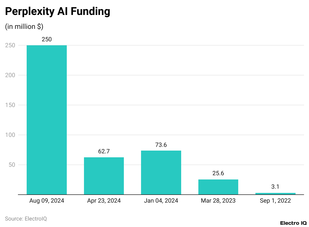 Perplexity AI Funding