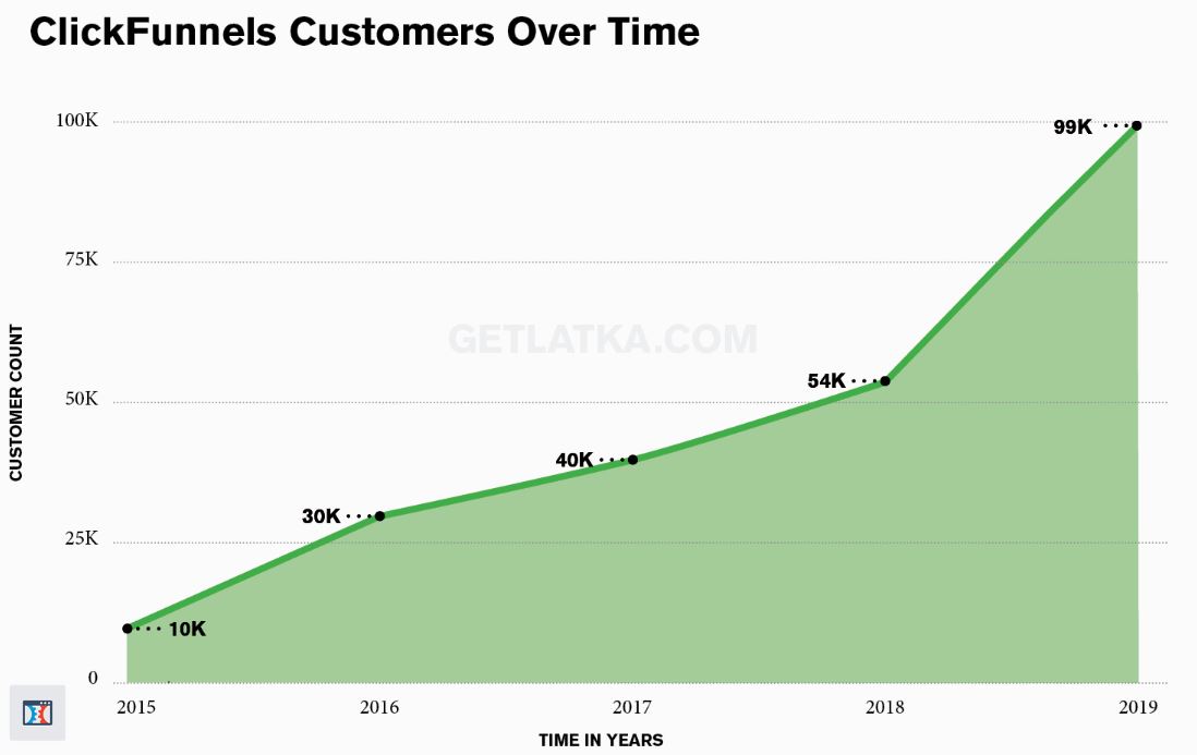 ClickFunnels Customer Over Time