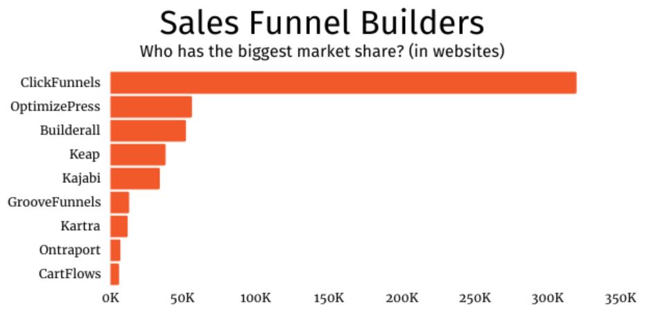 ClickFunnels Market Share