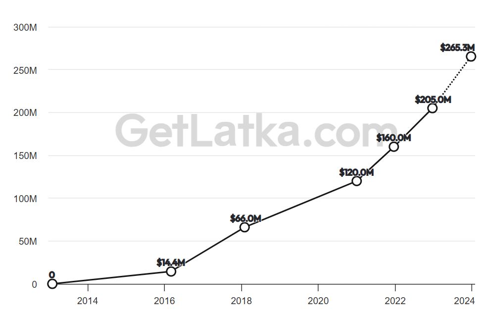 ClickFunnels Revenue