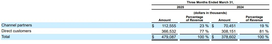 Cloudflare Revenue By Type Of Customer