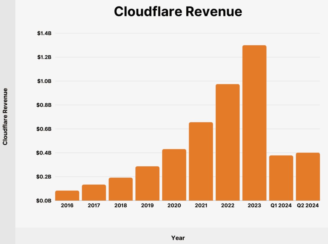 Cloudflare Revenue