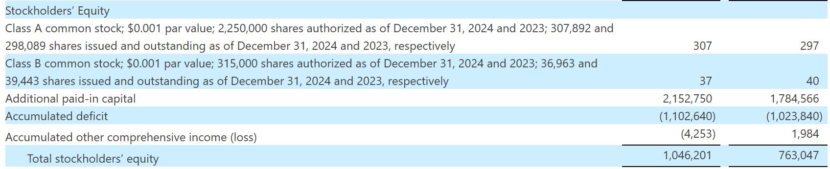 Cloudflare Stockholders’ Equity