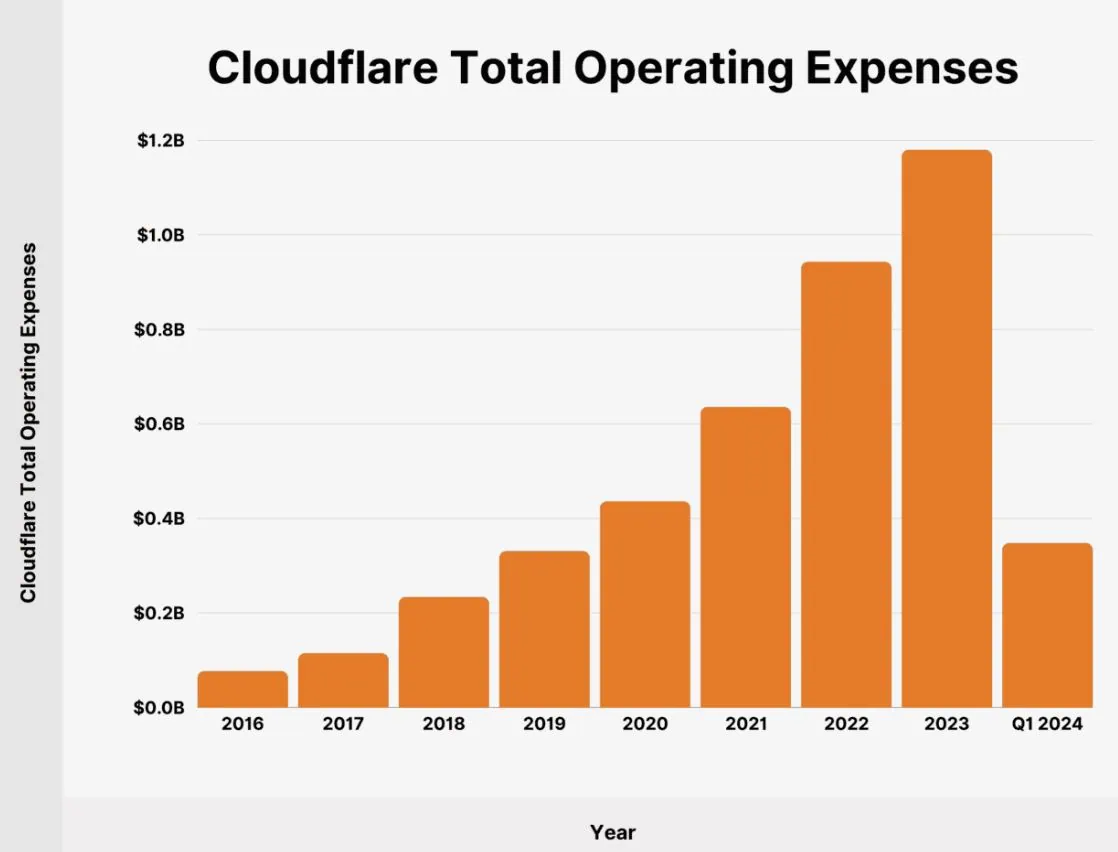 Cloudflare Total Operating Expenses