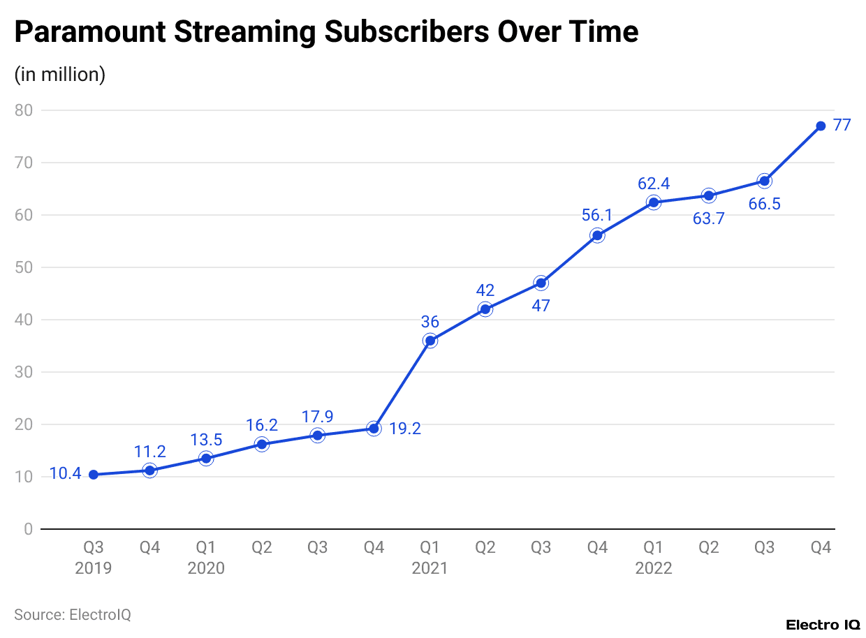 Paramount Streaming Subscribers Over Time