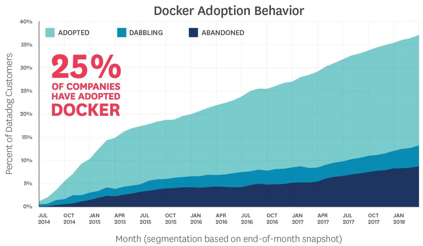 Docker Adoption Behaviour