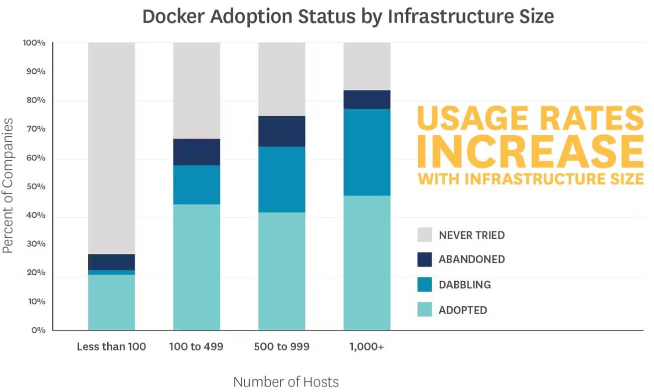 Docker Adoption Status By Infrastructure Size