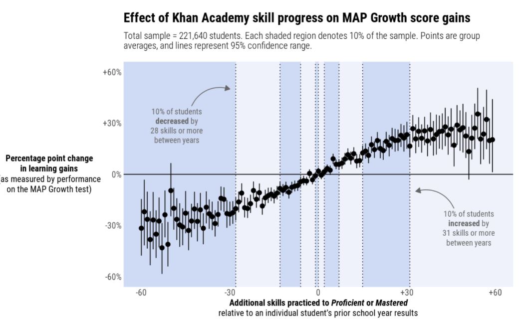 Effects Of Khan Academy Skills Progress On MAP Growth Score Gains
