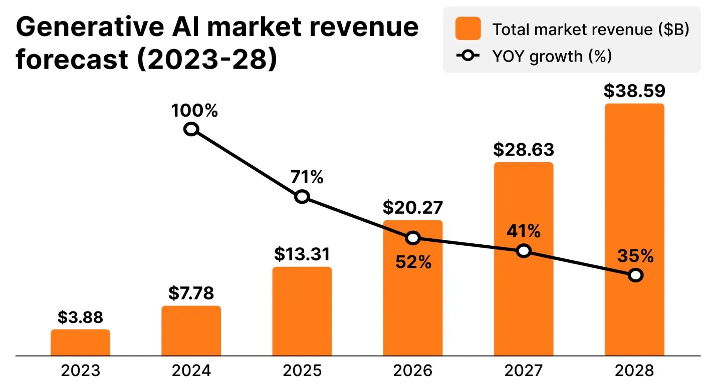 Generative AI Market Revenue