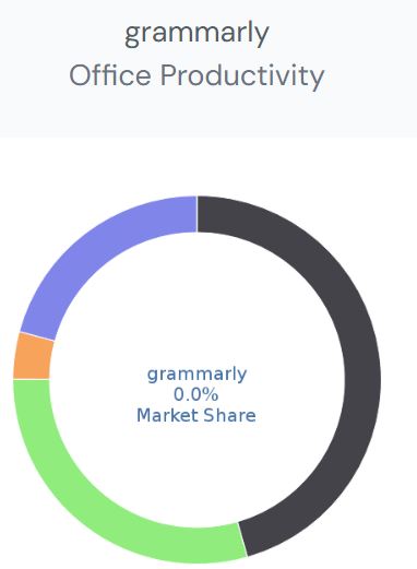 Grammarly AI Market Share