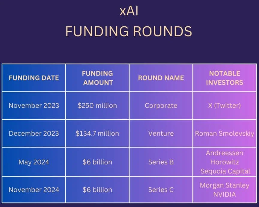Grok AI Funding Round