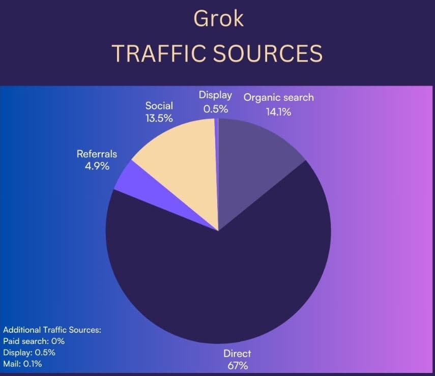 Grok AI Traffic Sources