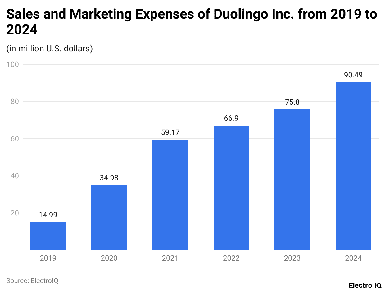 Sales and Marketing Expenses of Duolingo Inc. from 2019 to 2024