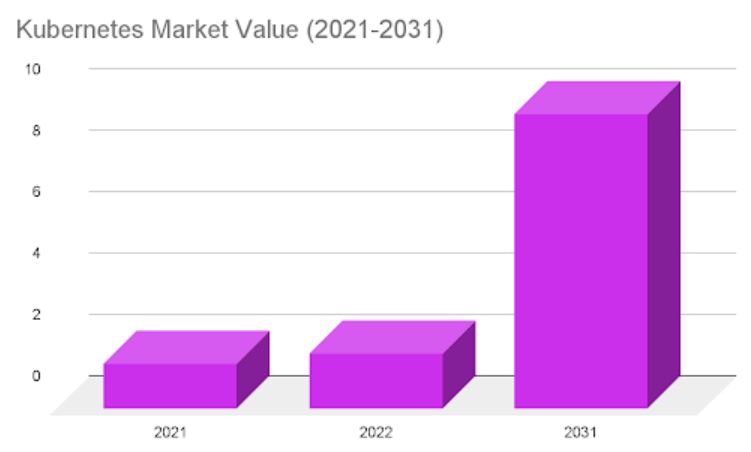 Kubernetes Market Share And Growth