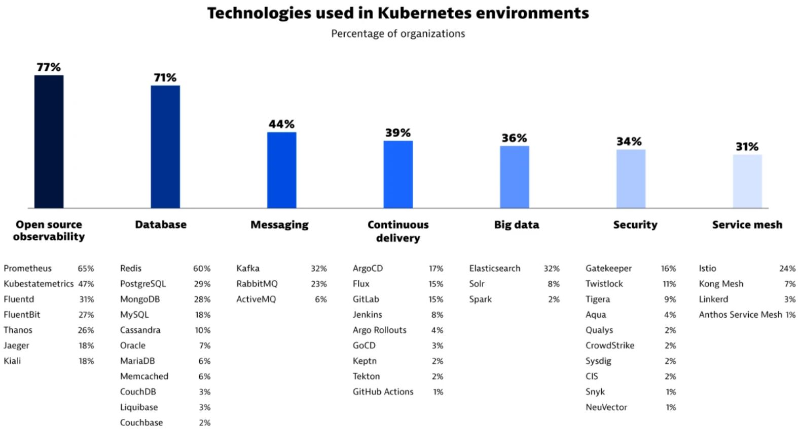 Kubernetes Technologies
