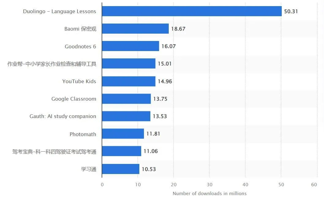 Leading education apps on the Apple App Store worldwide in 2024, by downloads