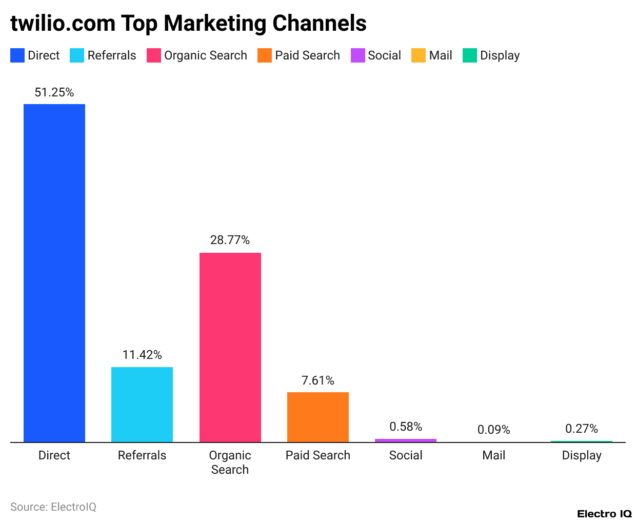twilio.com Top Marketing Channels