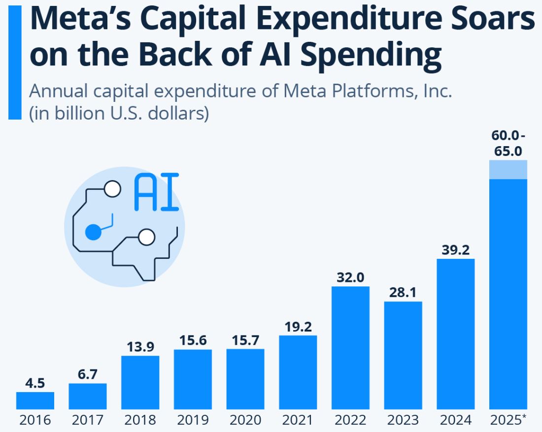 Meta AI Expenditures