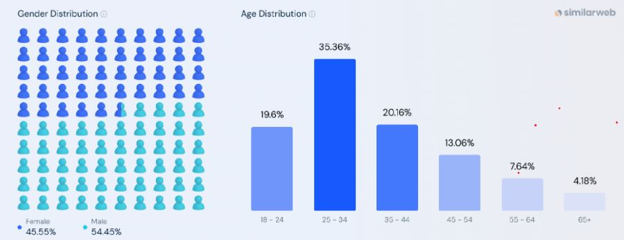 Midjourney Website Traffic Demographics