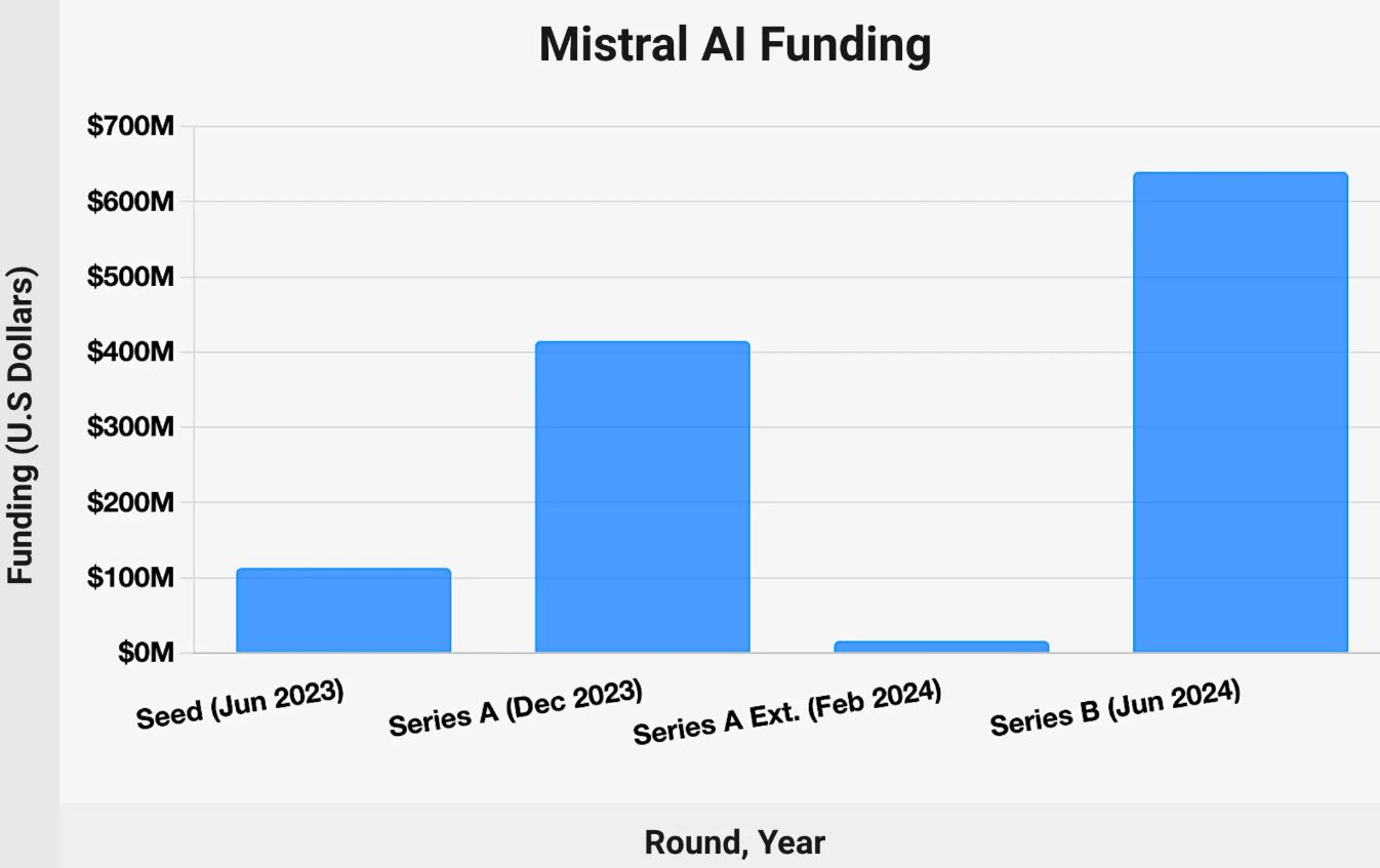 Mistral AI Funding